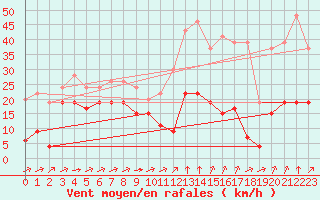 Courbe de la force du vent pour Formigures (66)