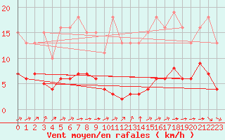 Courbe de la force du vent pour Ciudad Real (Esp)