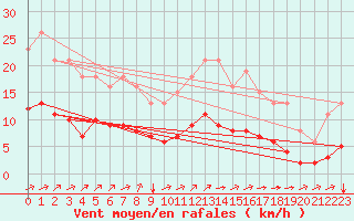 Courbe de la force du vent pour Amur (79)