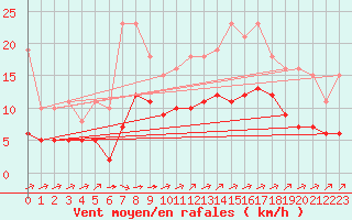 Courbe de la force du vent pour Saint-Mdard-d