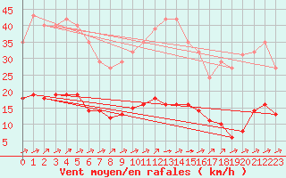 Courbe de la force du vent pour Sausseuzemare-en-Caux (76)