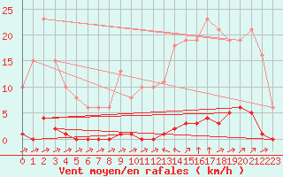 Courbe de la force du vent pour La Poblachuela (Esp)