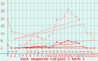 Courbe de la force du vent pour La Poblachuela (Esp)