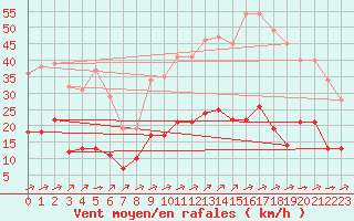 Courbe de la force du vent pour Vannes-Sn (56)