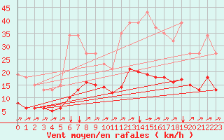Courbe de la force du vent pour Saint-Jean-de-Liversay (17)