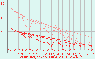 Courbe de la force du vent pour Biache-Saint-Vaast (62)