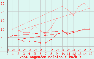 Courbe de la force du vent pour Rmering-ls-Puttelange (57)