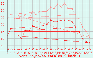 Courbe de la force du vent pour Montroy (17)
