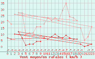 Courbe de la force du vent pour Laqueuille (63)