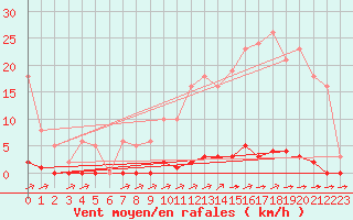 Courbe de la force du vent pour La Poblachuela (Esp)