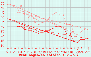Courbe de la force du vent pour Montroy (17)