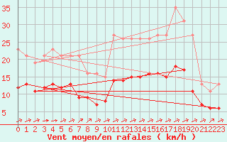 Courbe de la force du vent pour Carrion de Calatrava (Esp)