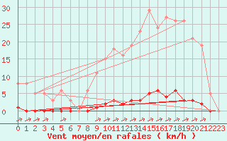 Courbe de la force du vent pour La Poblachuela (Esp)