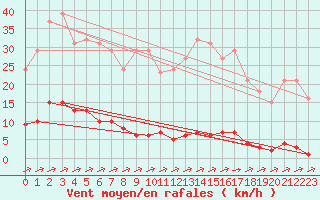 Courbe de la force du vent pour La Poblachuela (Esp)