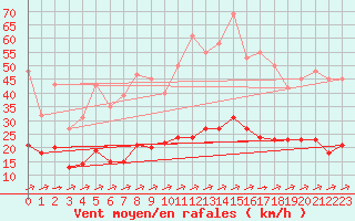 Courbe de la force du vent pour Corsept (44)