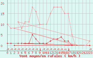 Courbe de la force du vent pour La Poblachuela (Esp)