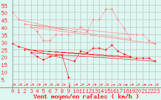 Courbe de la force du vent pour Aigrefeuille d