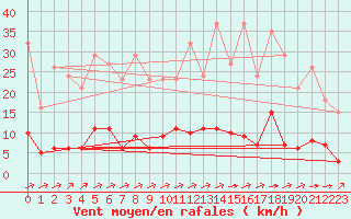 Courbe de la force du vent pour Laqueuille (63)