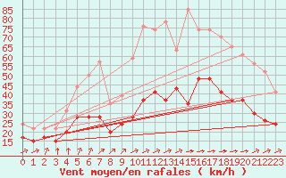 Courbe de la force du vent pour Cambrai / Epinoy (62)