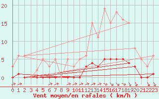 Courbe de la force du vent pour Saint-Bonnet-de-Bellac (87)