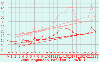 Courbe de la force du vent pour Carrion de Calatrava (Esp)