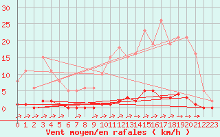 Courbe de la force du vent pour La Poblachuela (Esp)