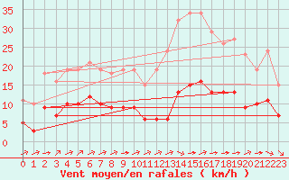 Courbe de la force du vent pour Carrion de Calatrava (Esp)