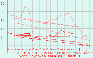 Courbe de la force du vent pour Amur (79)