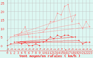 Courbe de la force du vent pour Millau (12)