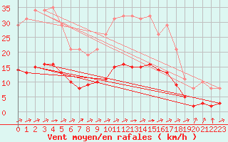Courbe de la force du vent pour Chailles (41)