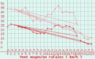 Courbe de la force du vent pour Carrion de Calatrava (Esp)