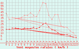 Courbe de la force du vent pour Tauxigny (37)