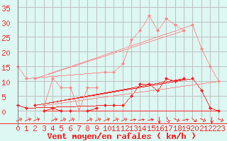 Courbe de la force du vent pour Bziers-Centre (34)