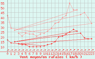 Courbe de la force du vent pour Mazinghem (62)