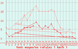Courbe de la force du vent pour Landser (68)