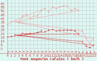 Courbe de la force du vent pour Amur (79)