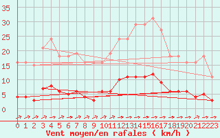 Courbe de la force du vent pour La Poblachuela (Esp)