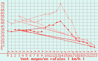 Courbe de la force du vent pour Saint-Mdard-d