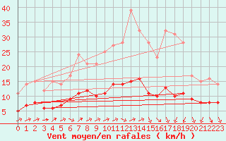 Courbe de la force du vent pour Ruffiac (47)