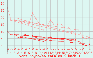 Courbe de la force du vent pour Chatelus-Malvaleix (23)