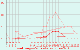 Courbe de la force du vent pour Grandfresnoy (60)