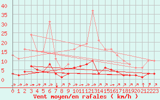 Courbe de la force du vent pour Woluwe-Saint-Pierre (Be)