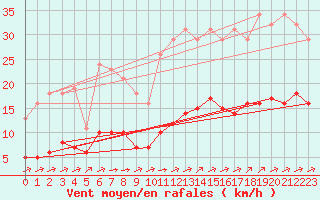 Courbe de la force du vent pour Corsept (44)