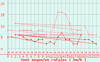 Courbe de la force du vent pour Laqueuille (63)