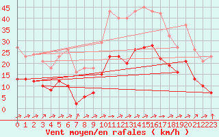 Courbe de la force du vent pour Carrion de Calatrava (Esp)