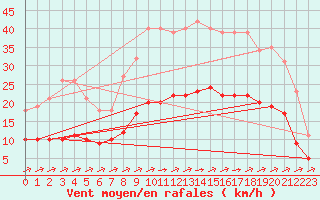 Courbe de la force du vent pour Aigrefeuille d