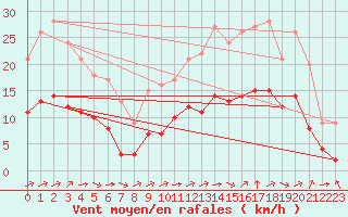 Courbe de la force du vent pour Marquise (62)