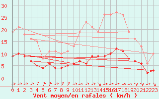 Courbe de la force du vent pour La Chapelle-Montreuil (86)