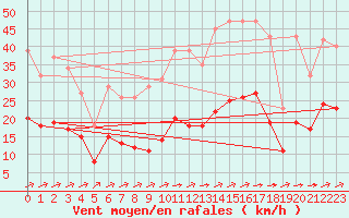 Courbe de la force du vent pour Carrion de Calatrava (Esp)