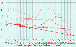 Courbe de la force du vent pour Marquise (62)